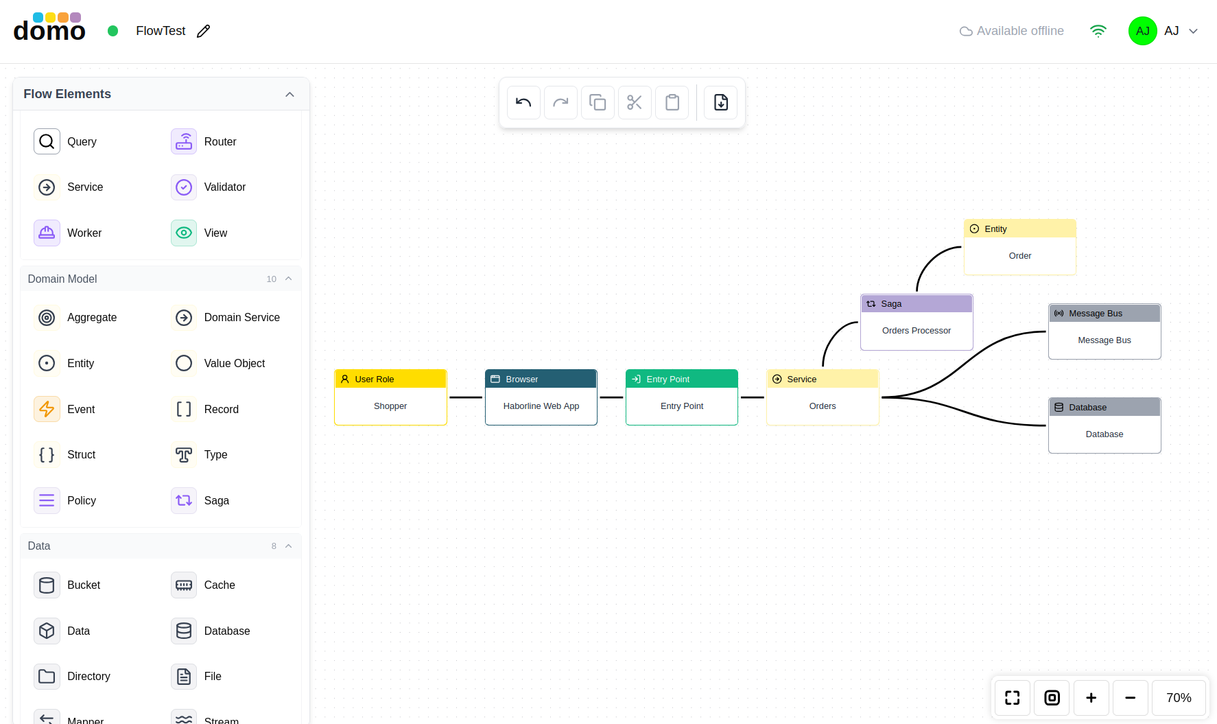 A Flow architecture model tracing a request from a browser through to a database.