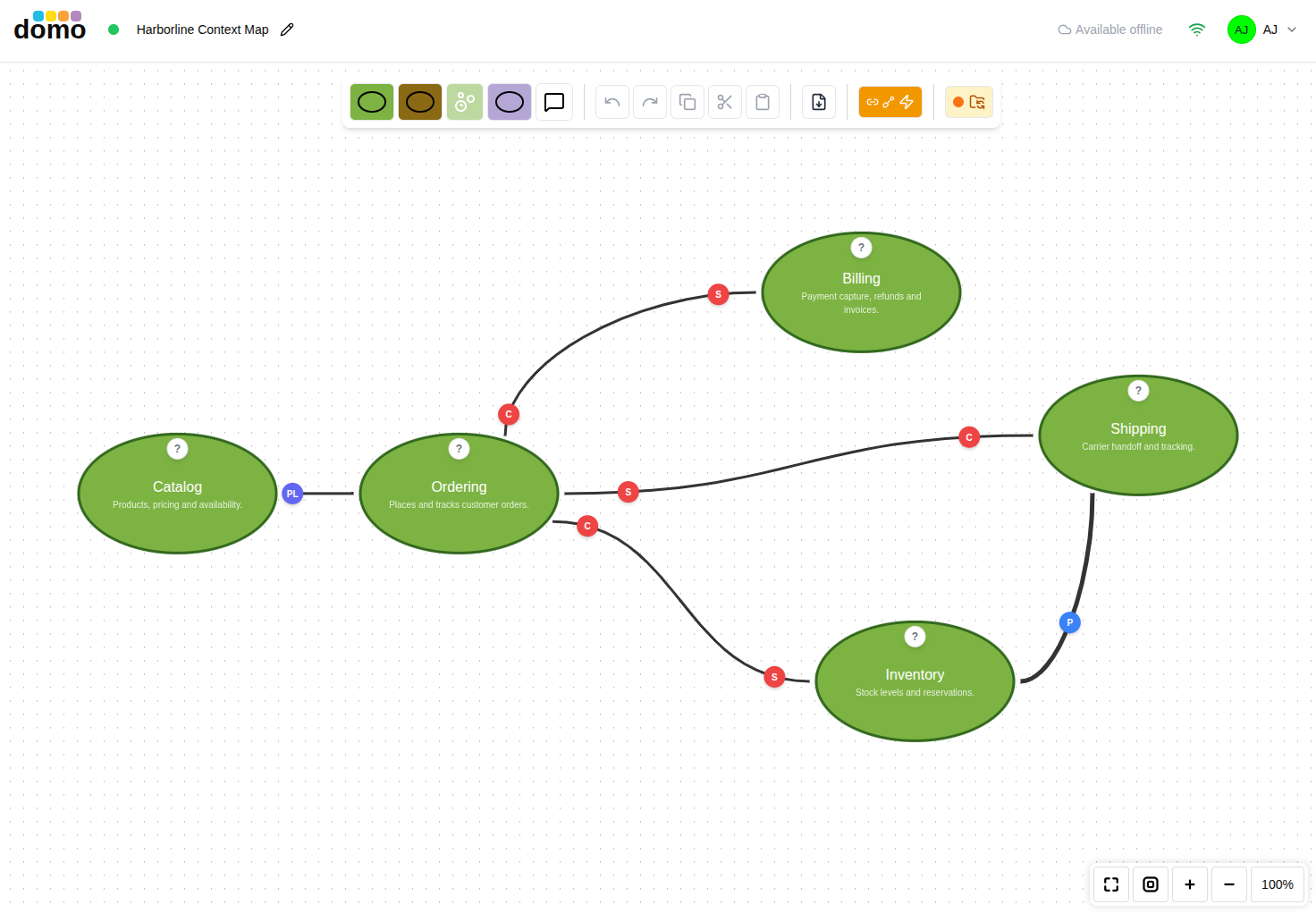 A Context Map with several bounded contexts connected by labeled relationships.
