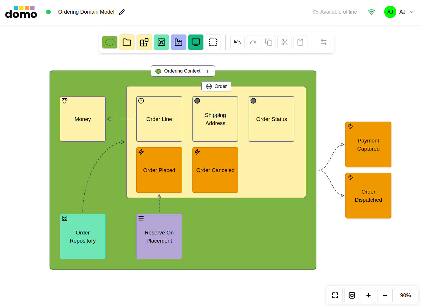 A Domain Model canvas with an aggregate containing entities and value objects.