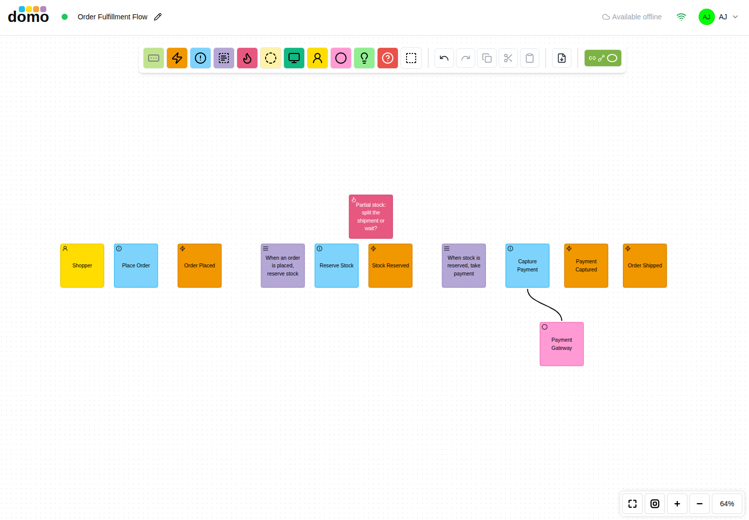 An EventStorming canvas with a timeline of domain events, commands, and policies.