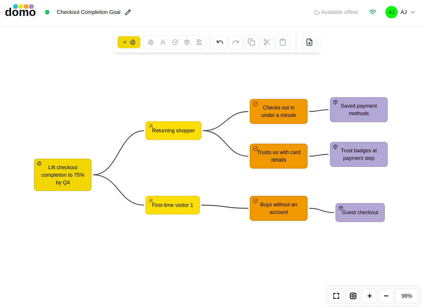 An Impact Map showing a goal branching into actors, impacts, and deliverables.