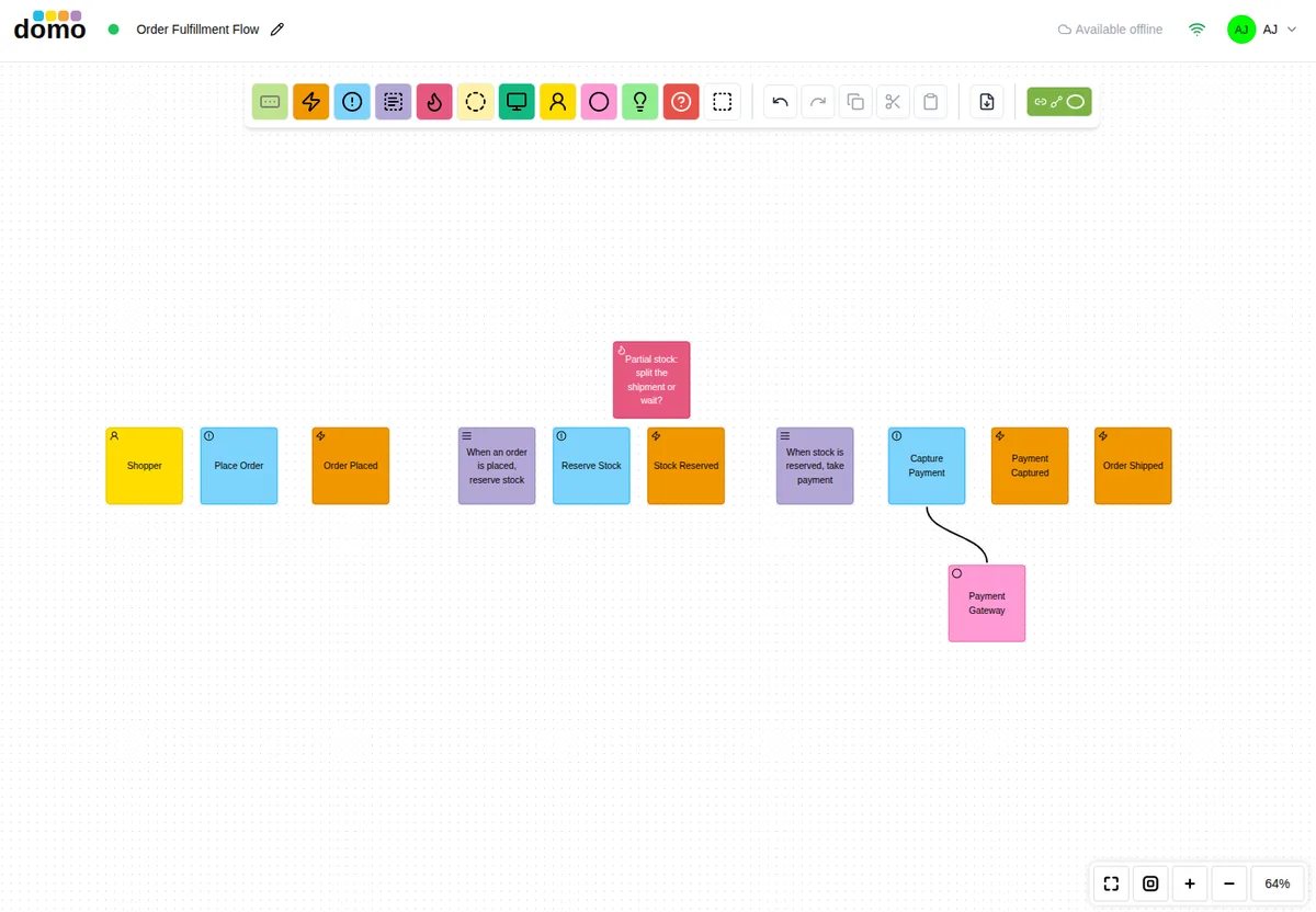 An EventStorming canvas with a timeline of domain events, commands, and policies.
